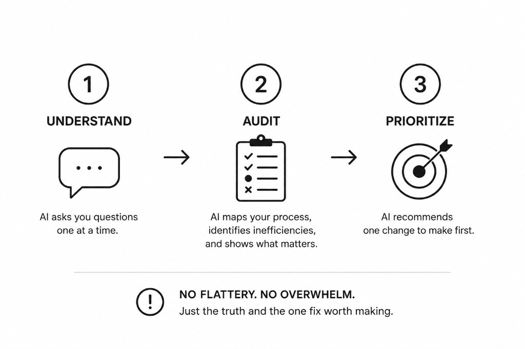 Three-step process diagram: Understand (AI asks questions one at a time), Audit (AI maps the process and identifies inefficiencies), Prioritize (AI recommends one change to make first). Tagline: No flattery. No overwhelm. Just the truth and the one fix worth making.