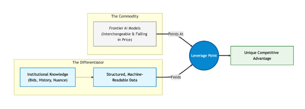 Diagram showing three interchangeable AI models (Fable 5, GPT-5.6, Kimi K3) as replaceable commodity parts, versus a small business's twenty years of proprietary operational data as the durable competitive advantage.
